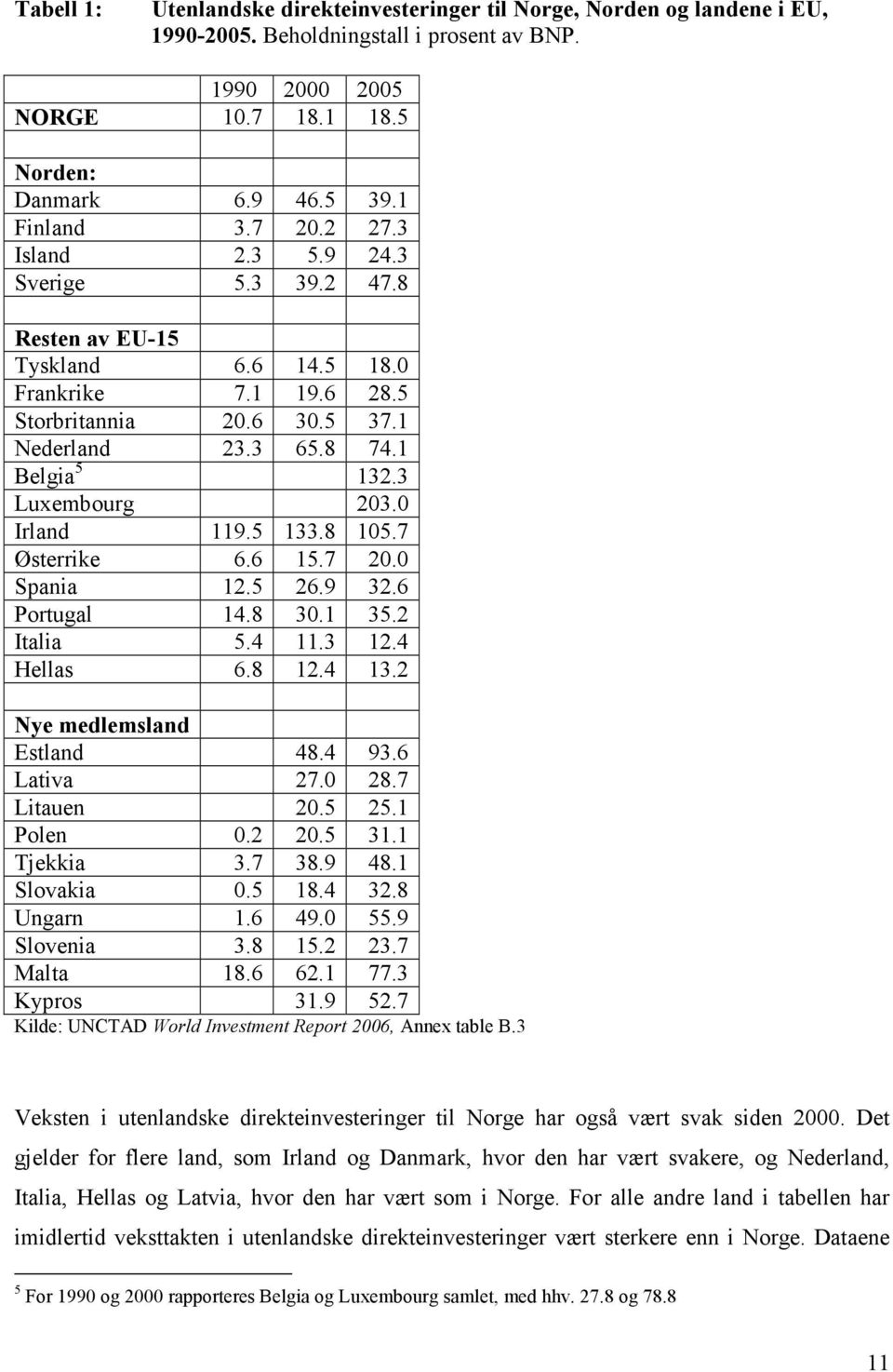 3 Luxembourg 203.0 Irland 119.5 133.8 105.7 Østerrike 6.6 15.7 20.0 Spania 12.5 26.9 32.6 Portugal 14.8 30.1 35.2 Italia 5.4 11.3 12.4 Hellas 6.8 12.4 13.2 Nye medlemsland Estland 48.4 93.6 Lativa 27.