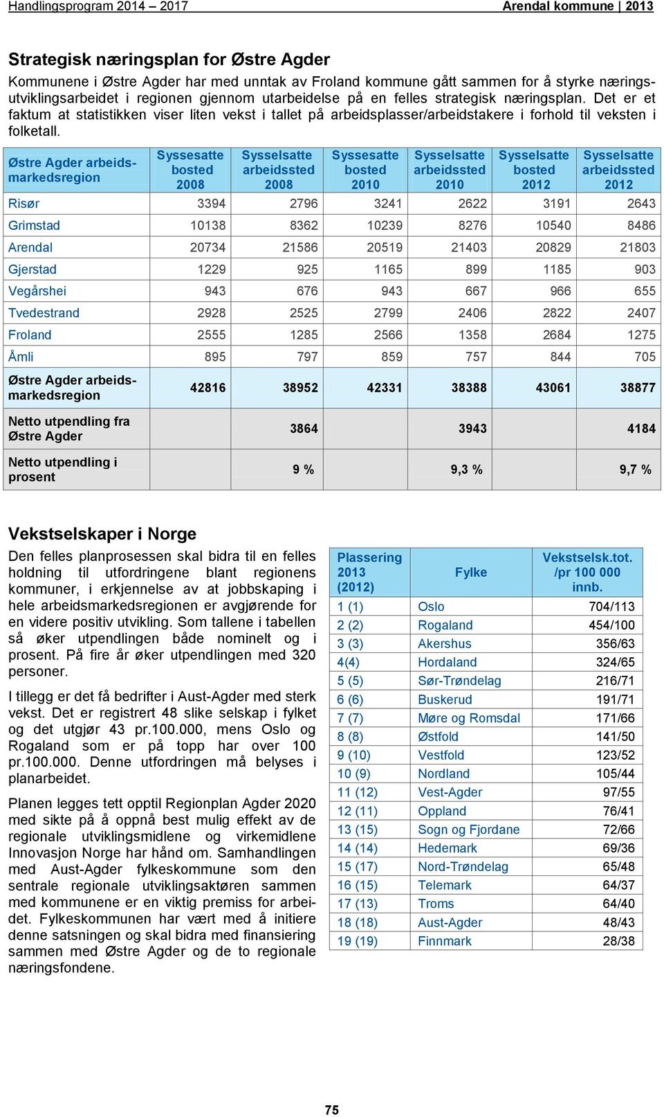 Østre Agder arbeidsmarkedsregion Syssesatte bosted 2008 Sysselsatte arbeidssted 2008 Syssesatte bosted 2010 Sysselsatte arbeidssted 2010 Sysselsatte bosted 2012 Sysselsatte arbeidssted 2012 Risør