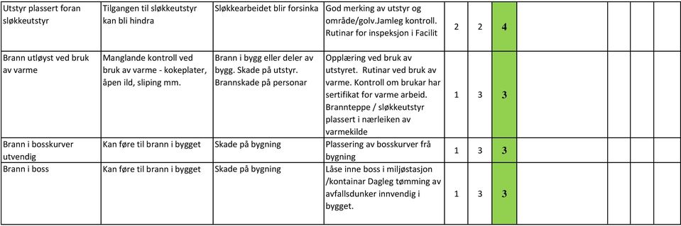 Brannskade på personar Opplæring ved bruk av utstyret. Rutinar ved bruk av varme. Kontroll om brukar har sertifikat for varme arbeid.