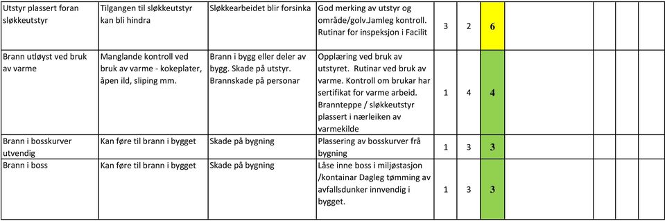 Brannskade på personar Opplæring ved bruk av utstyret. Rutinar ved bruk av varme. Kontroll om brukar har sertifikat for varme arbeid.