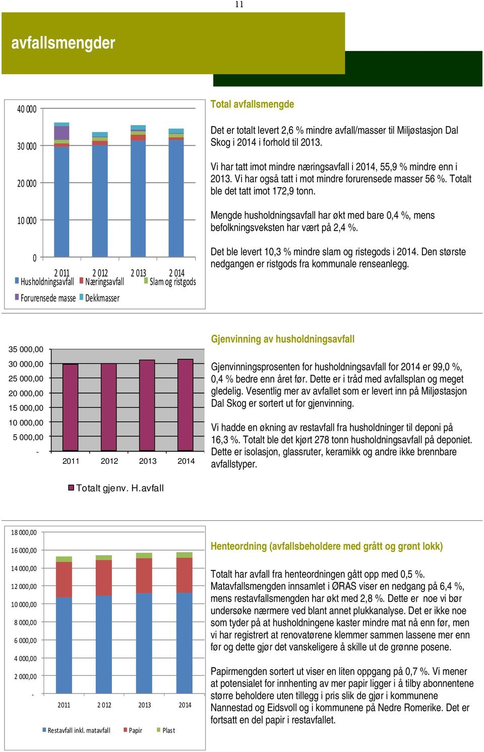 Totalt ble det tatt imot 172,9 tonn. Mengde husholdningsavfall har økt med bare 0,4 %, mens befolkningsveksten har vært på 2,4 %. Det ble levert 10,3 % mindre slam og ristegods i 2014.