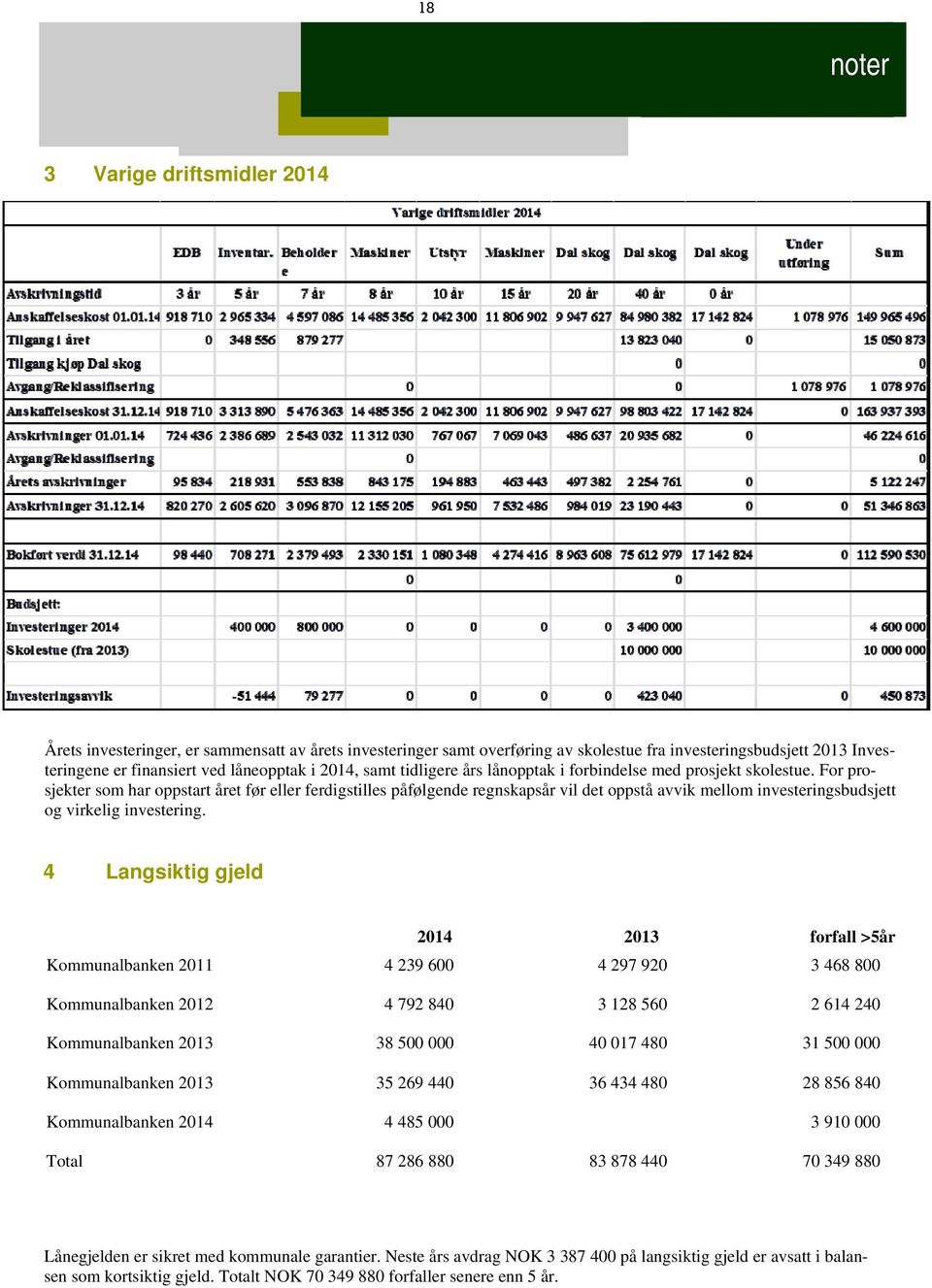 For prosjekter som har oppstart året før eller ferdigstilles påfølgende regnskapsår vil det oppstå avvik mellom investeringsbudsjett og virkelig investering.