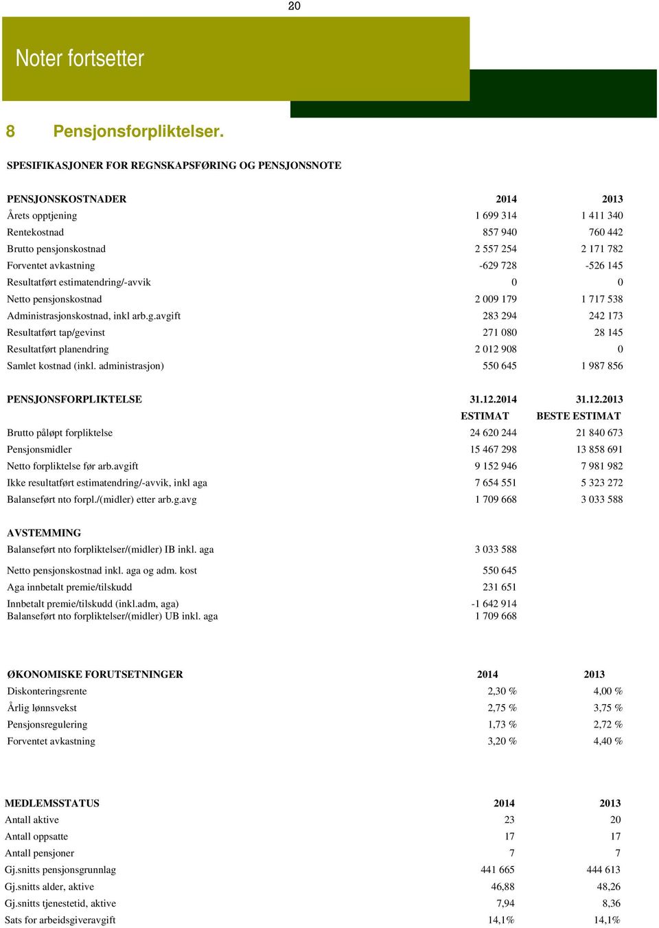 avkastning -629 728-526 145 Resultatført estimatendring/-avvik 0 0 Netto pensjonskostnad 2 009 179 1 717 538 Administrasjonskostnad, inkl arb.g.avgift 283 294 242 173 Resultatført tap/gevinst 271 080 28 145 Resultatført planendring 2 012 908 0 Samlet kostnad (inkl.