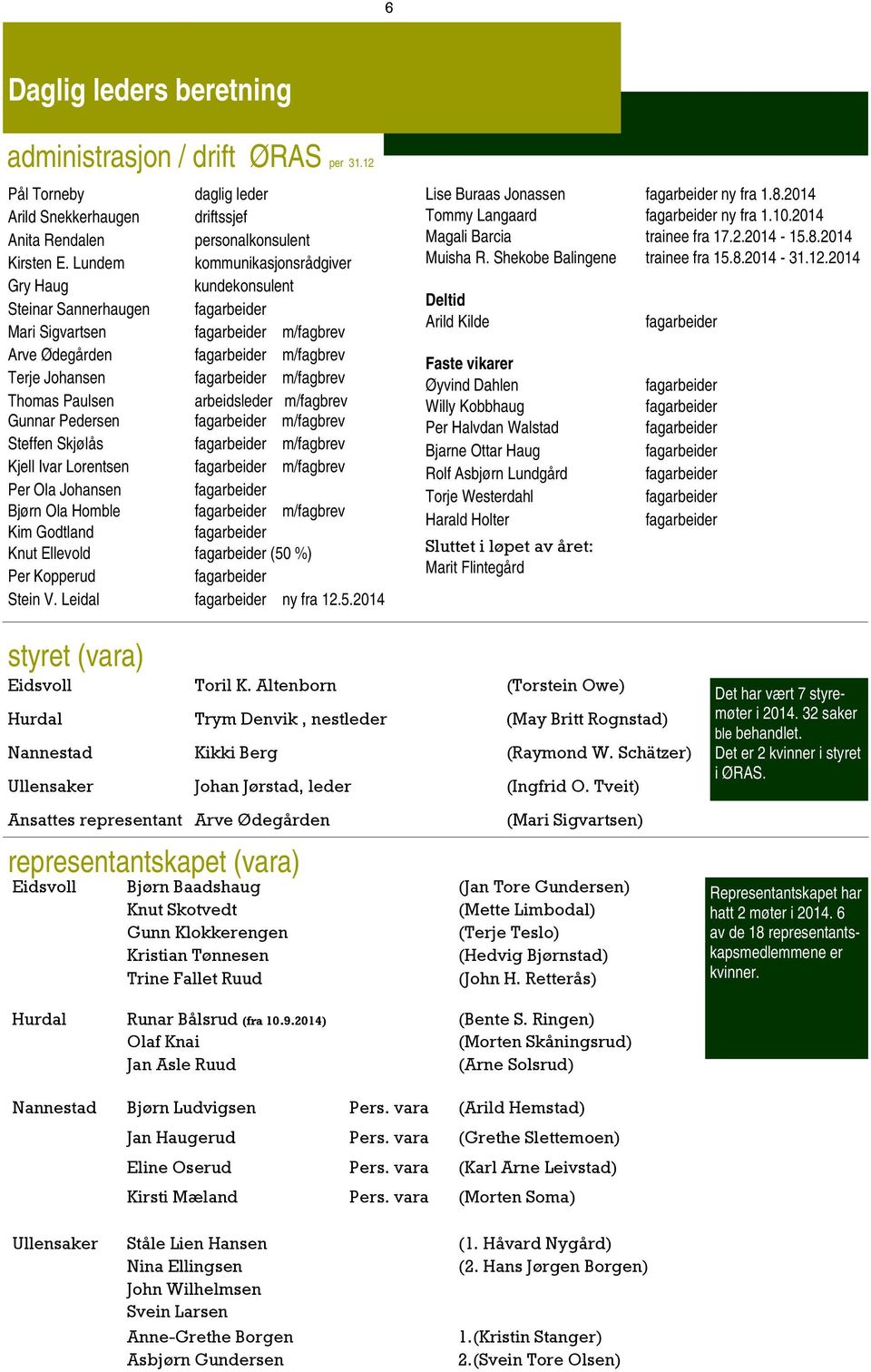 Thomas Paulsen arbeidsleder m/fagbrev Gunnar Pedersen fagarbeider m/fagbrev Steffen Skjølås fagarbeider m/fagbrev Kjell Ivar Lorentsen fagarbeider m/fagbrev Per Ola Johansen fagarbeider Bjørn Ola