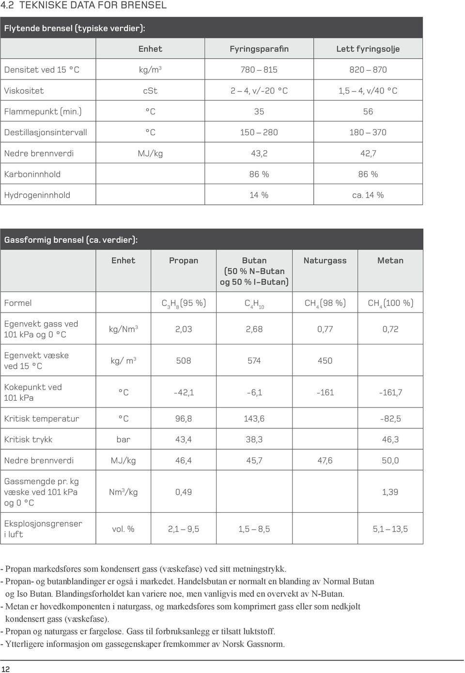 verdier): Enhet Propan Butan (50 % N-Butan og 50 % I-Butan) Naturgass Metan Formel C 3 H 8 (95 %) C 4 H 10 CH 4 (98 %) CH 4 (100 %) Egenvekt gass ved 101 kpa og 0 C Egenvekt væske ved 15 C Kokepunkt