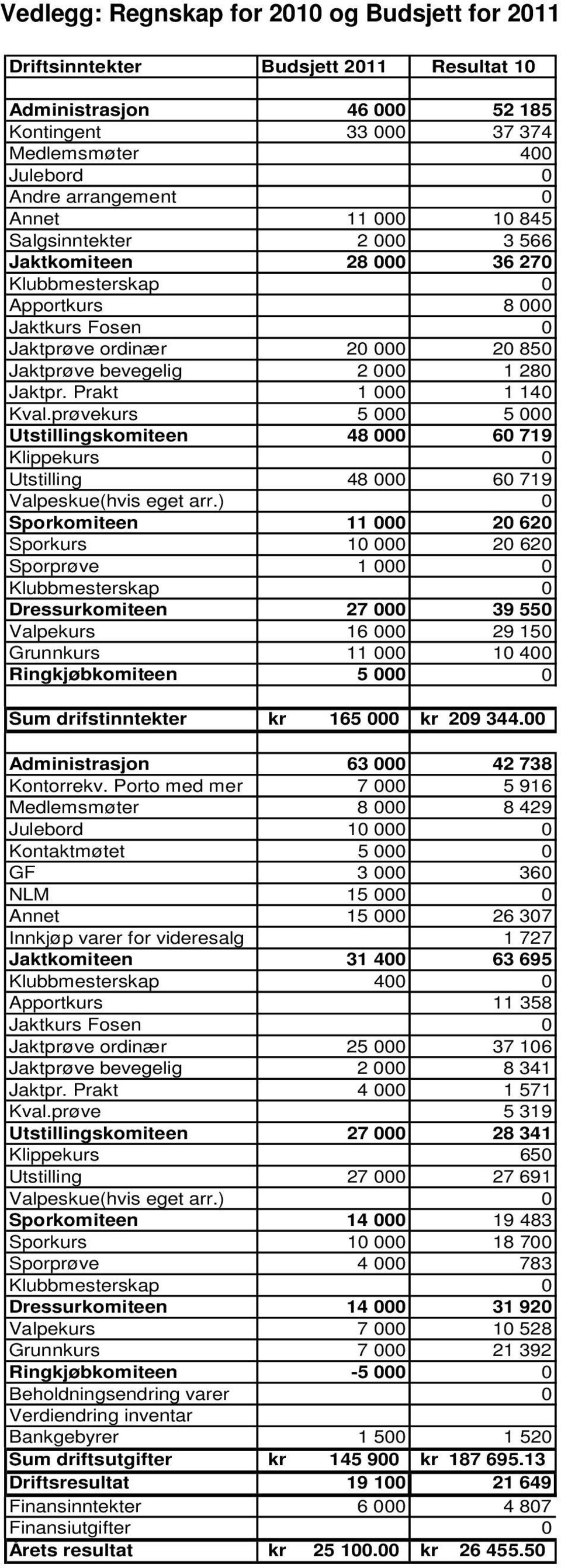 Prakt 1 000 1 140 Kval.prøvekurs 5 000 5 000 Utstillingskomiteen 48 000 60 719 Klippekurs 0 Utstilling 48 000 60 719 Valpeskue(hvis eget arr.