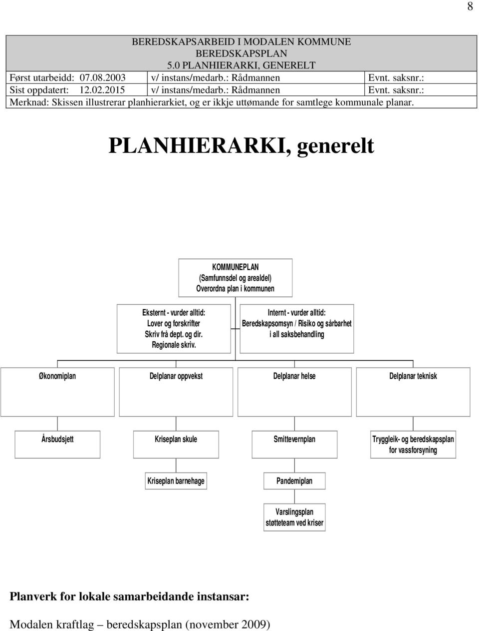 PLANHIERARKI, generelt KOMMUNEPLAN (Samfunnsdel og arealdel) Overordna plan i kommunen Eksternt - vurder alltid: Lover og forskrifter Skriv frå dept. og dir. Regionale skriv.