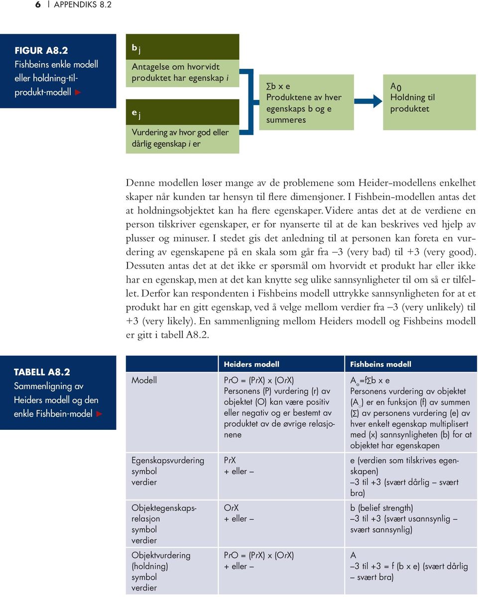 og e summeres A0 Holdning til produktet Denne modellen løser mange av de problemene som Heider-modellens enkelhet skaper når kunden tar hensyn til flere dimensjoner.