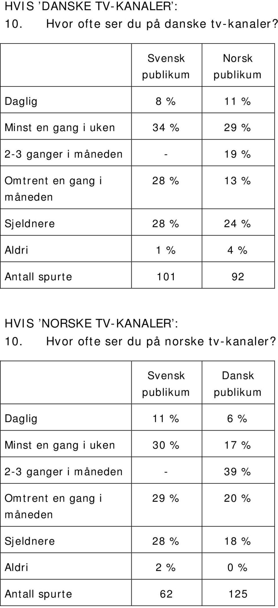 Sjeldnere 28 % 24 % Aldri 1 % 4 % Antall spurte 101 92 HVIS NORSKE TV-KANALER : 10.
