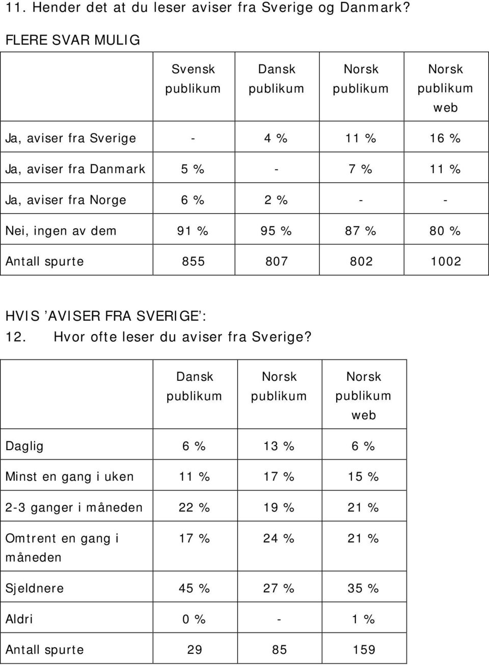 % - - Nei, ingen av dem 91 % 95 % 87 % 80 % 1002 HVIS AVISER FRA SVERIGE : 12. Hvor ofte leser du aviser fra Sverige?