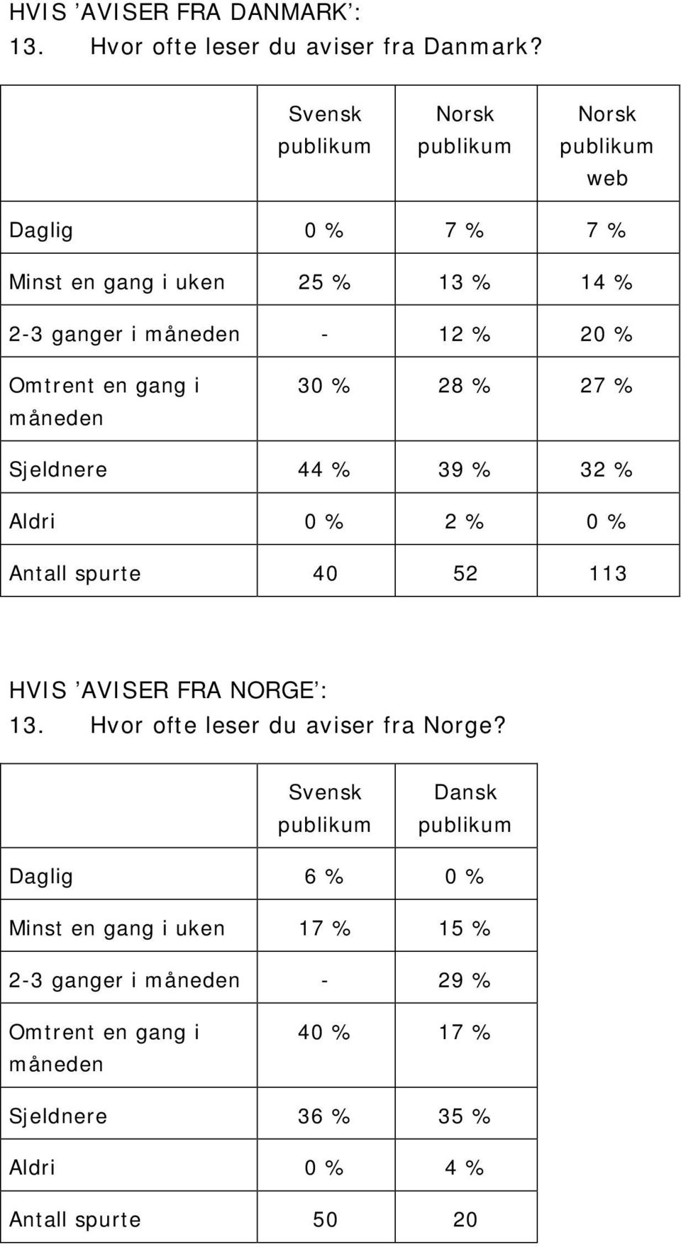 28 % 27 % Sjeldnere 44 % 39 % 32 % Aldri 0 % 2 % 0 % Antall spurte 40 52 113 HVIS AVISER FRA NORGE : 13.