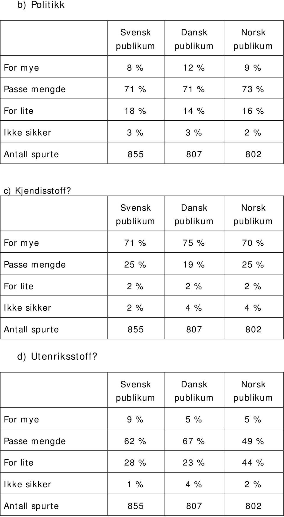 For mye 71 % 75 % 70 % Passe mengde 25 % 19 % 25 % For lite 2 % 2 % 2 % Ikke sikker