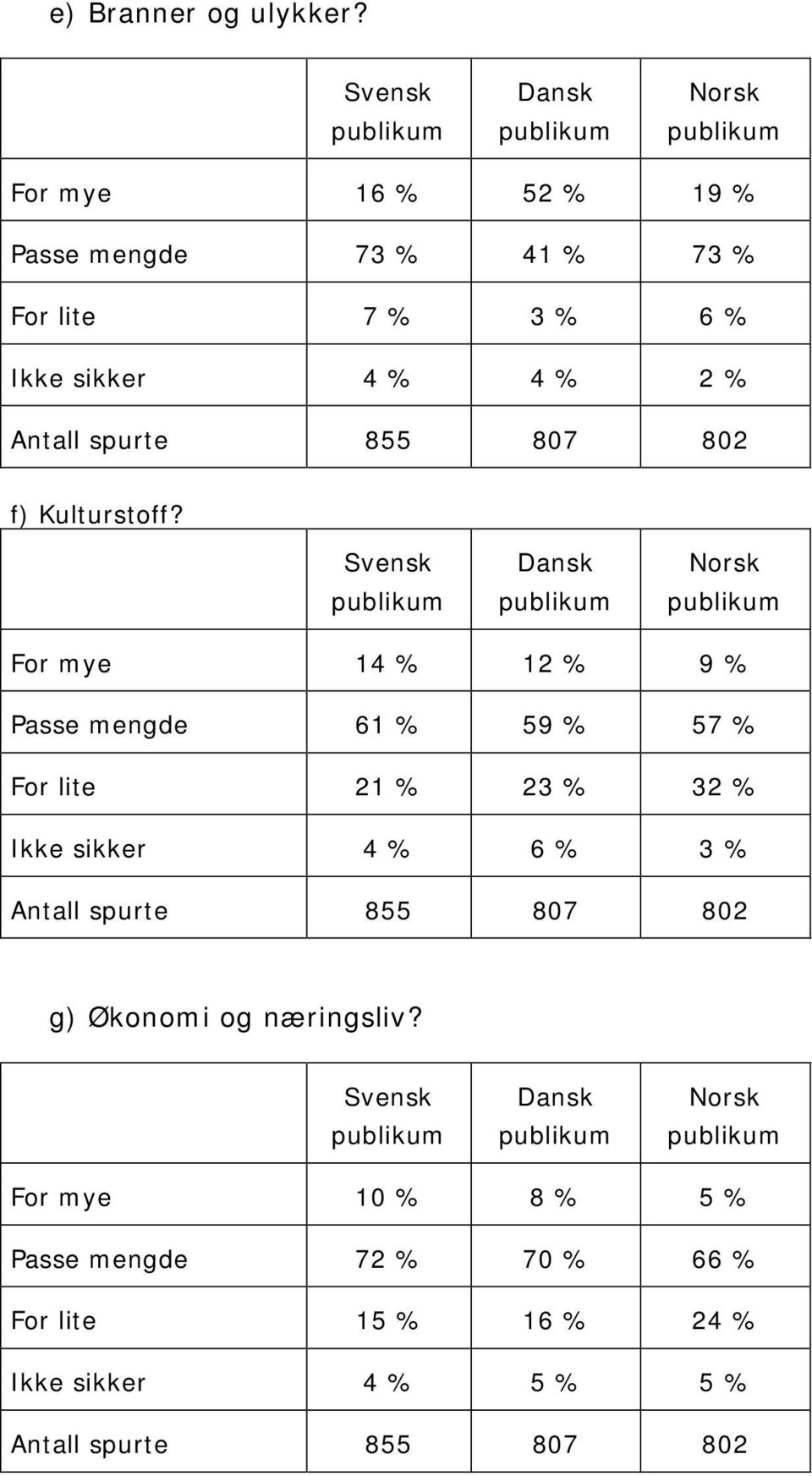 4 % 2 % f) Kulturstoff?