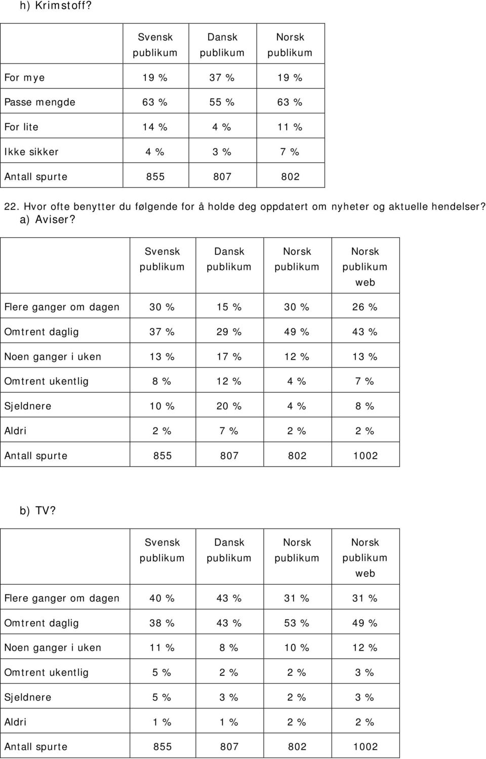 web Flere ganger om dagen 30 % 15 % 30 % 26 % Omtrent daglig 37 % 29 % 49 % 43 % Noen ganger i uken 13 % 17 % 12 % 13 % Omtrent ukentlig 8 % 12 % 4 % 7 %