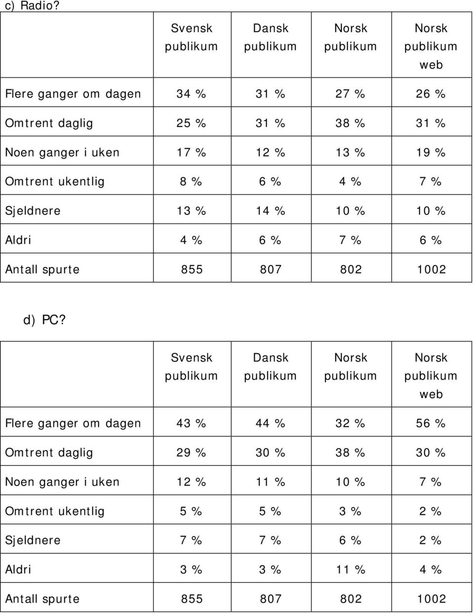 % 13 % 19 % Omtrent ukentlig 8 % 6 % 4 % 7 % Sjeldnere 13 % 14 % 10 % 10 % Aldri 4 % 6 % 7 % 6 % 1002 d) PC?