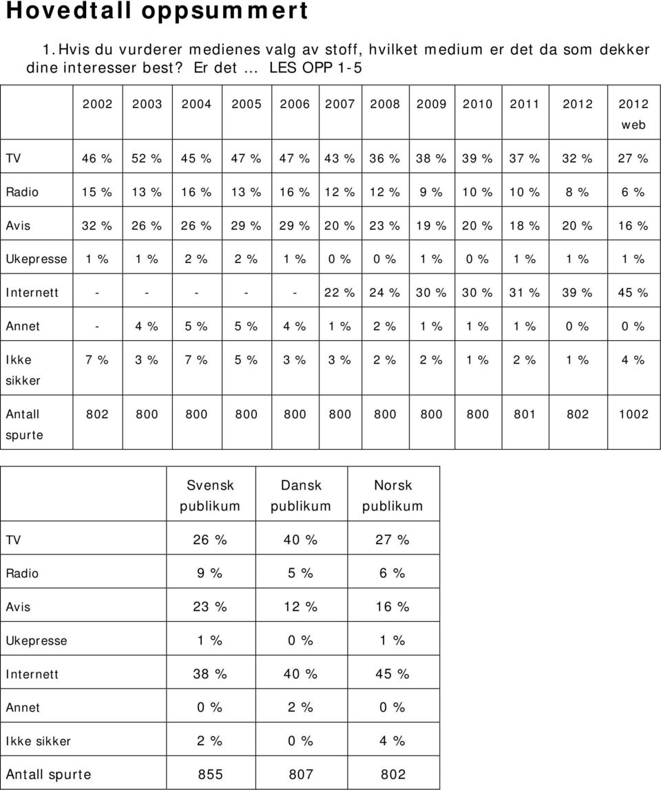 % 8 % 6 % Avis 32 % 26 % 26 % 29 % 29 % 20 % 23 % 19 % 20 % 18 % 20 % 16 % Ukepresse 1 % 1 % 2 % 2 % 1 % 0 % 0 % 1 % 0 % 1 % 1 % 1 % Internett - - - - - 22 % 24 % 30 % 30 % 31 % 39 % 45 % Annet - 4 %