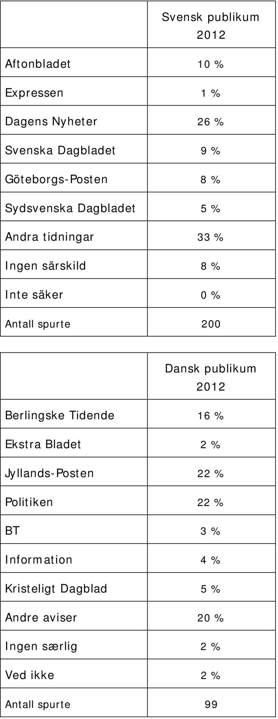 200 2012 Berlingske Tidende 16 % Ekstra Bladet 2 % Jyllands-Posten 22 % Politiken 22 % BT 3 %