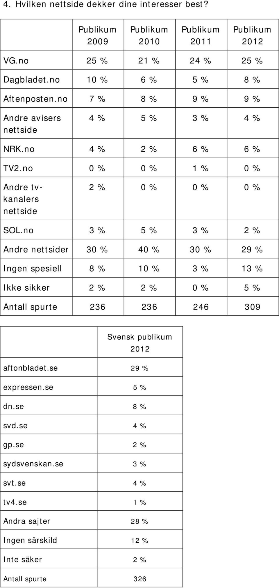 no 0 % 0 % 1 % 0 % Andre tvkanalers nettside 2 % 0 % 0 % 0 % SOL.