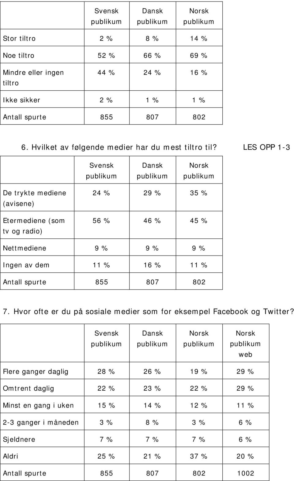 LES OPP 1-3 De trykte mediene (avisene) Etermediene (som tv og radio) 24 % 29 % 35 % 56 % 46 % 45 % Nettmediene 9 % 9 % 9 % Ingen av dem 11 % 16 % 11 %