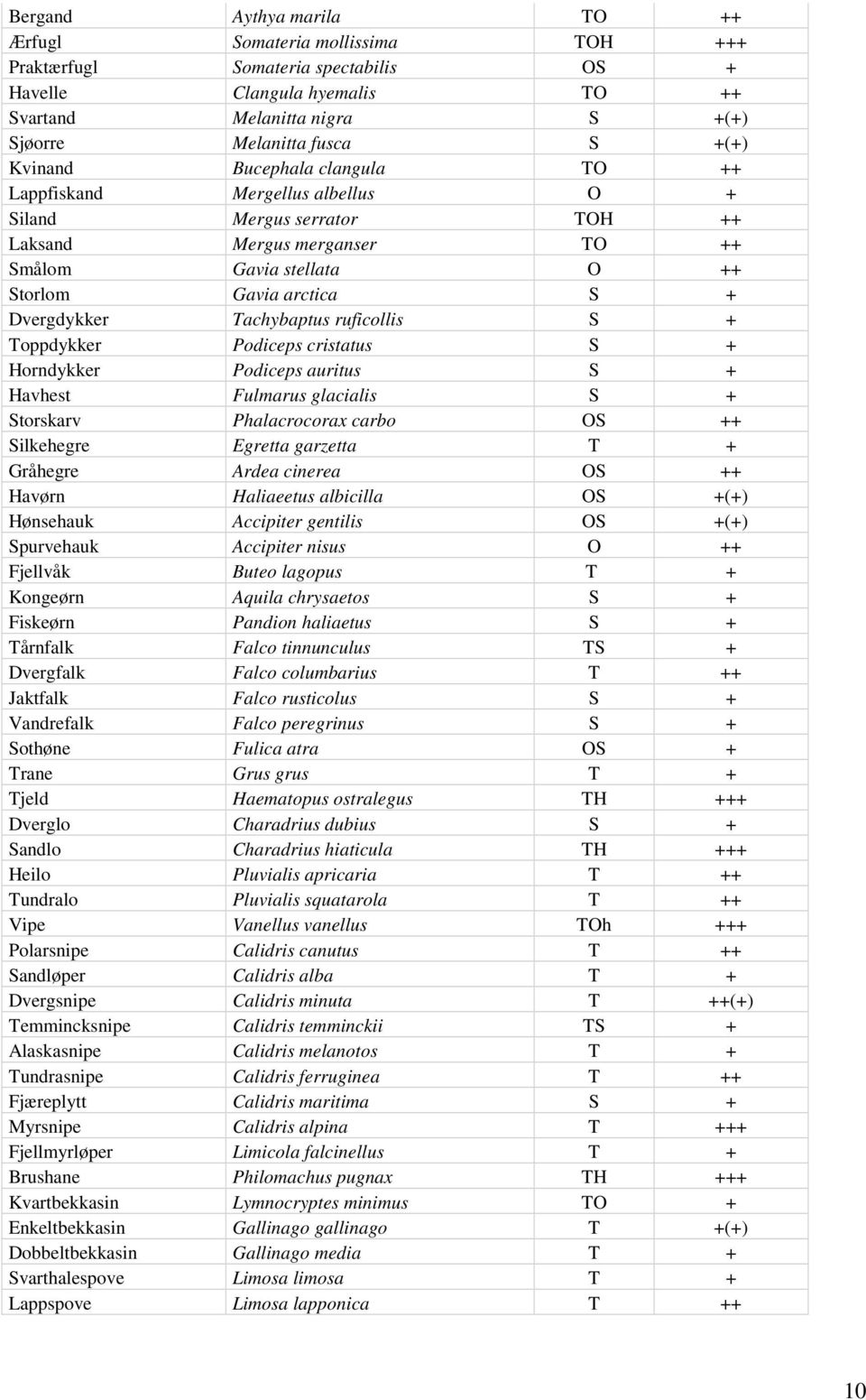 Tachybaptus ruficollis S + Toppdykker Podiceps cristatus S + Horndykker Podiceps auritus S + Havhest Fulmarus glacialis S + Storskarv Phalacrocorax carbo OS ++ Silkehegre Egretta garzetta T +