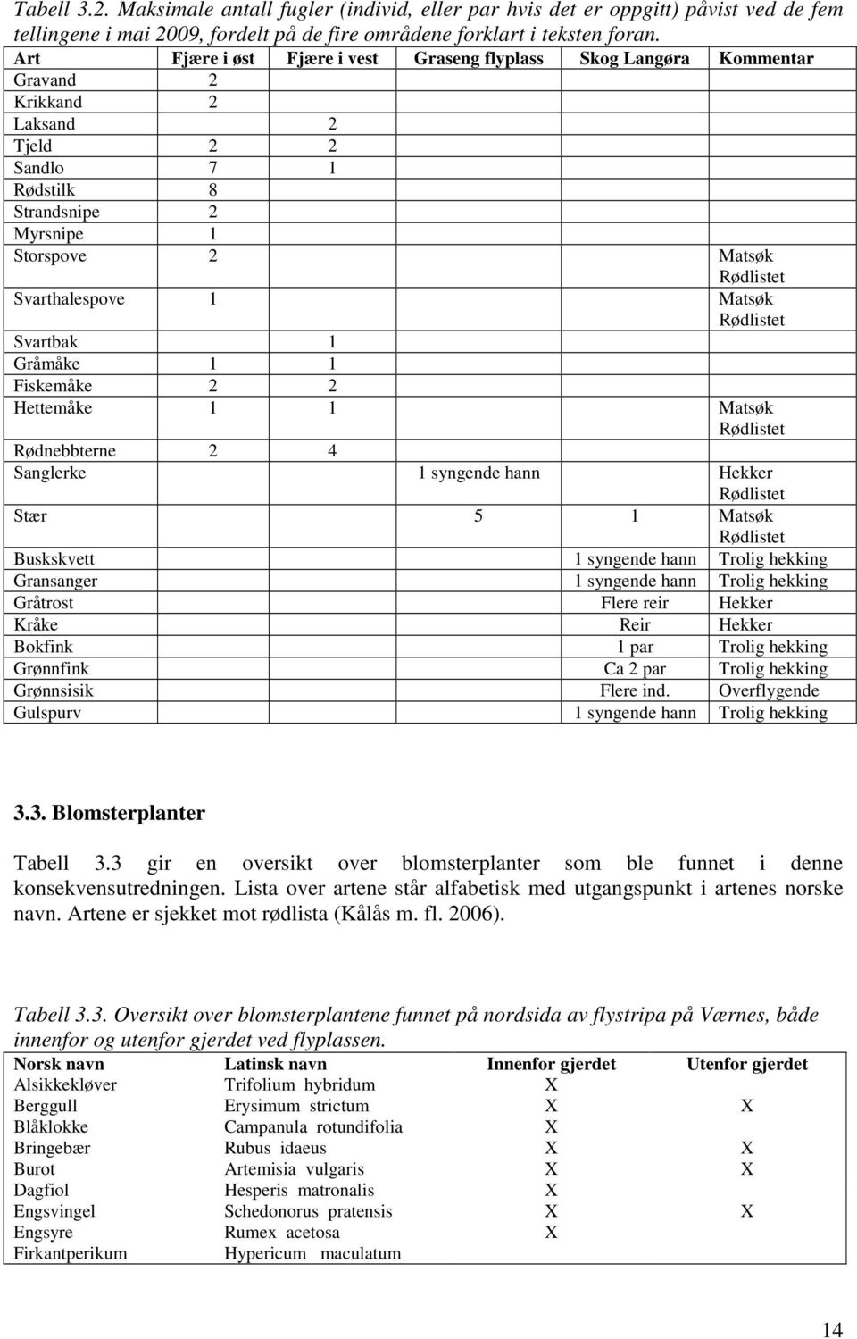 Svarthalespove 1 Matsøk Rødlistet Svartbak 1 Gråmåke 1 1 Fiskemåke 2 2 Hettemåke 1 1 Matsøk Rødlistet Rødnebbterne 2 4 Sanglerke 1 syngende hann Hekker Rødlistet Stær 5 1 Matsøk Rødlistet Buskskvett