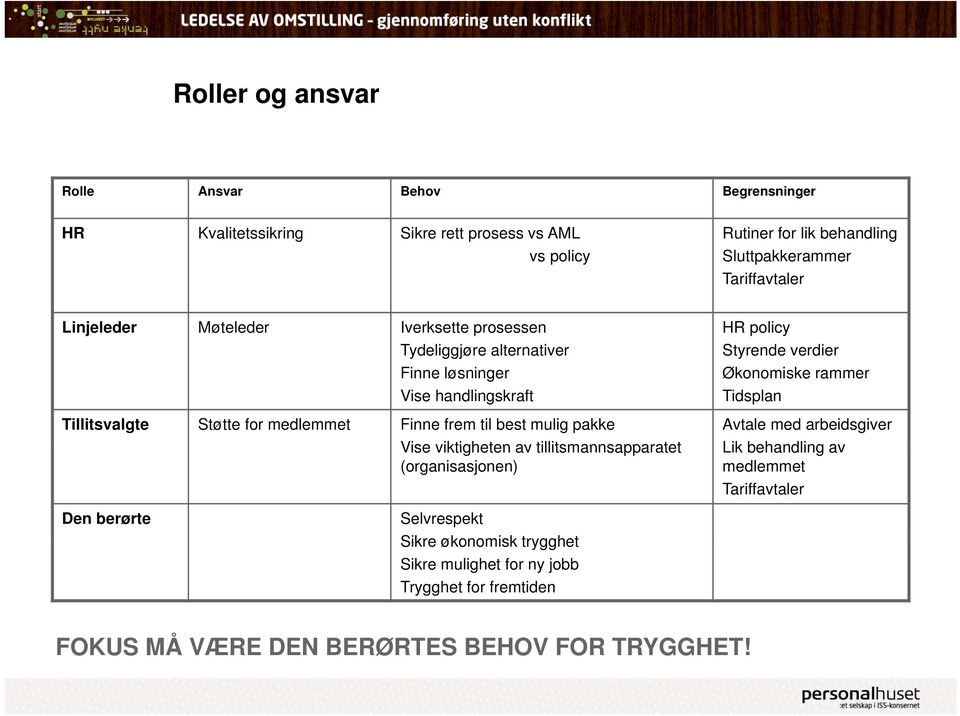 pakke Vise viktigheten av tillitsmannsapparatet (organisasjonen) Den berørte Selvrespekt Sikre økonomisk k trygghet t Sikre mulighet for ny jobb Trygghet for