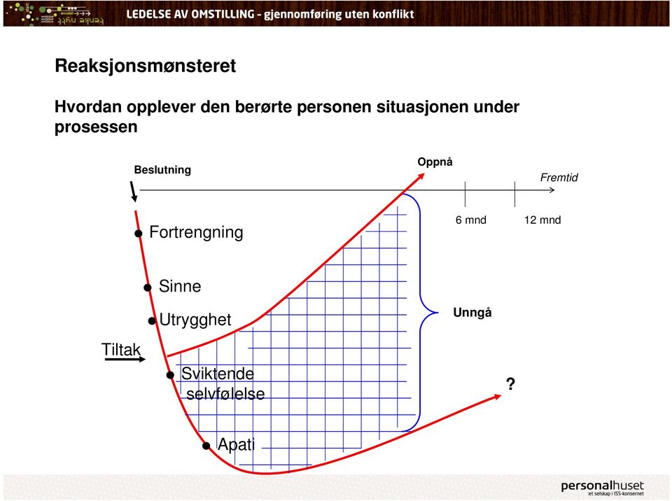 Oppnå Fremtid Fortrengning 6 mnd 12 mnd Sinne