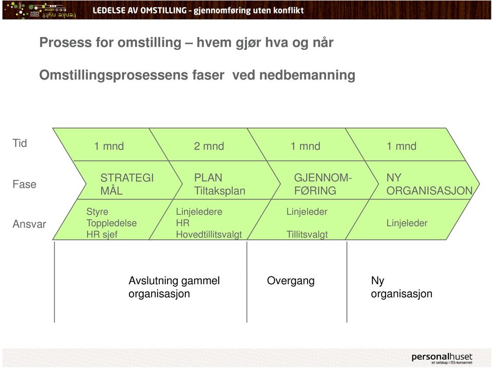 FØRING NY ORGANISASJON Ansvar Styre Toppledelse HR sjef Linjeledere HR