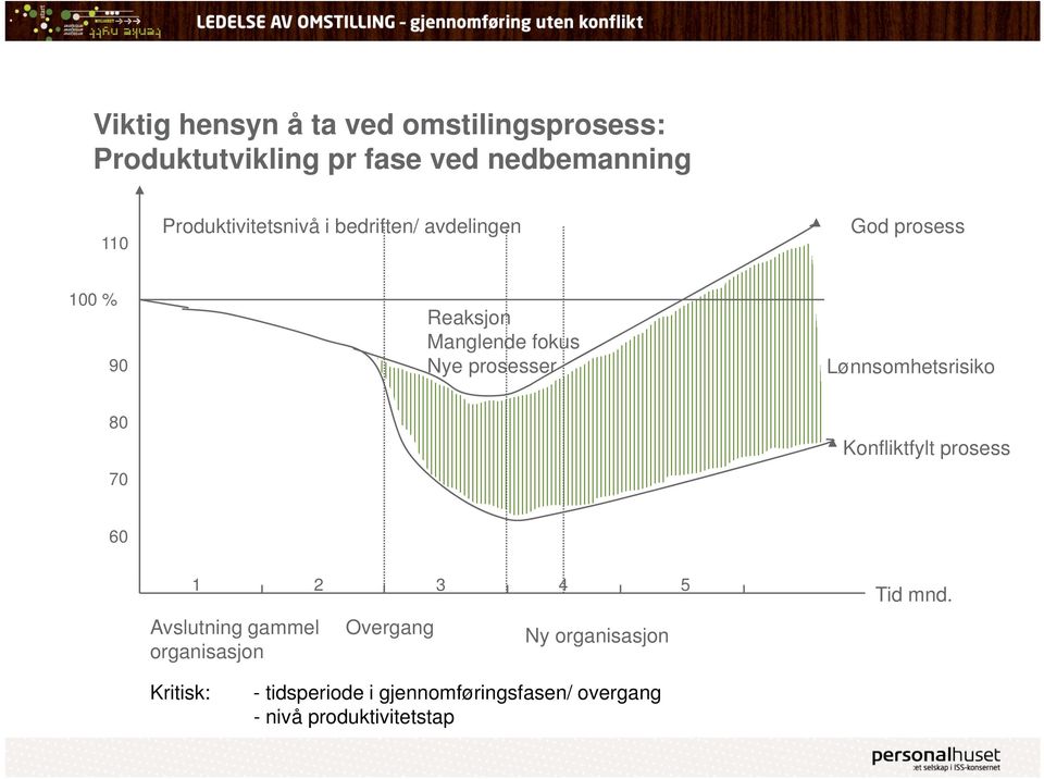 prosesser Lønnsomhetsrisiko 80 70 Konfliktfylt prosess 60 1 2 3 4 5 Avslutning gammel organisasjon