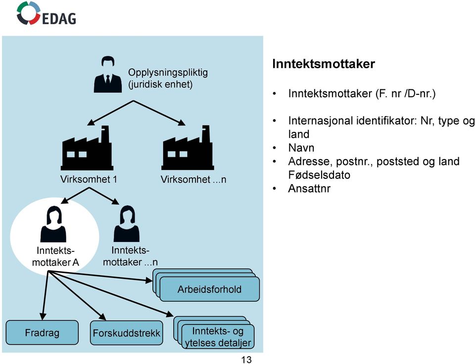 ) Internasjonal identifikator: Nr, type og land Navn Adresse,