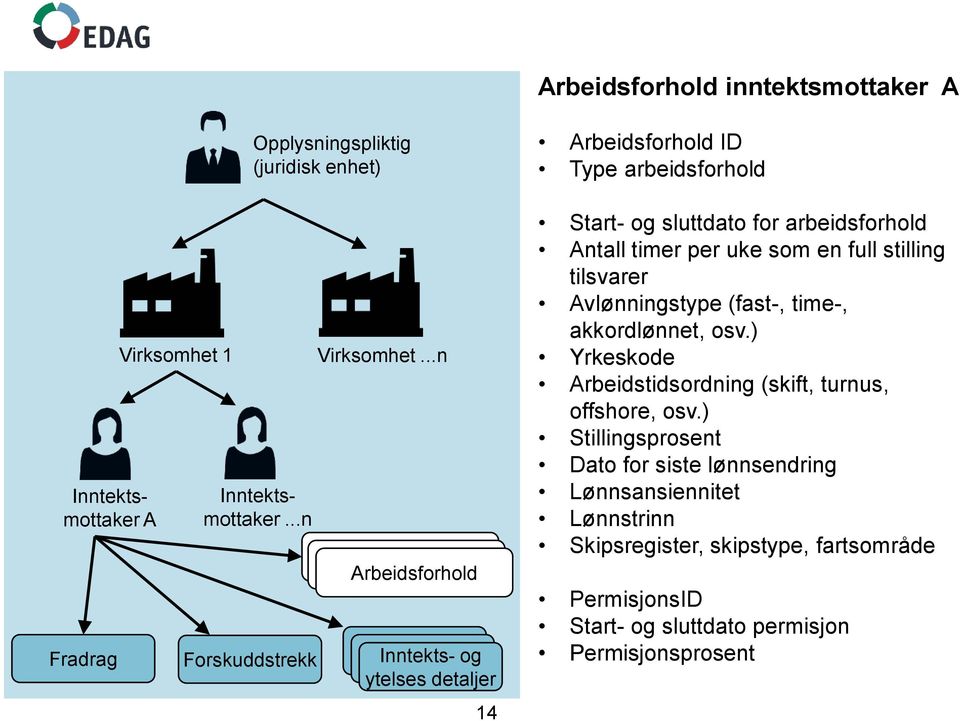 arbeidsforhold Antall timer per uke som en full stilling tilsvarer Avlønningstype (fast-, time-, akkordlønnet, osv.