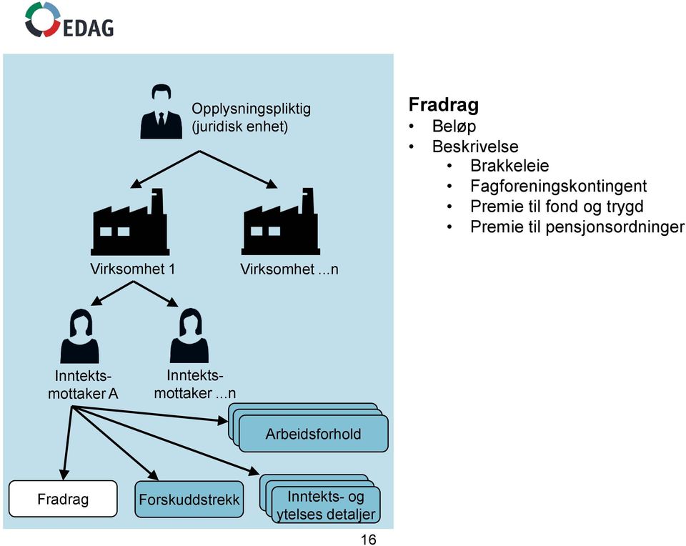 Premie til pensjonsordninger Virksomhet 1 Virksomhet...n A.