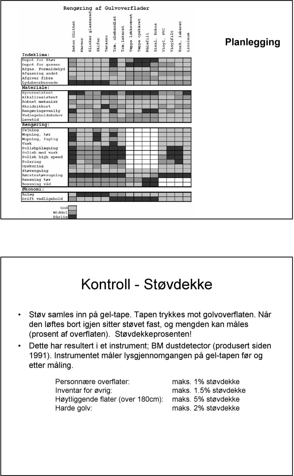 Dette har resultert i et instrument; BM dustdetector (produsert siden 1991).