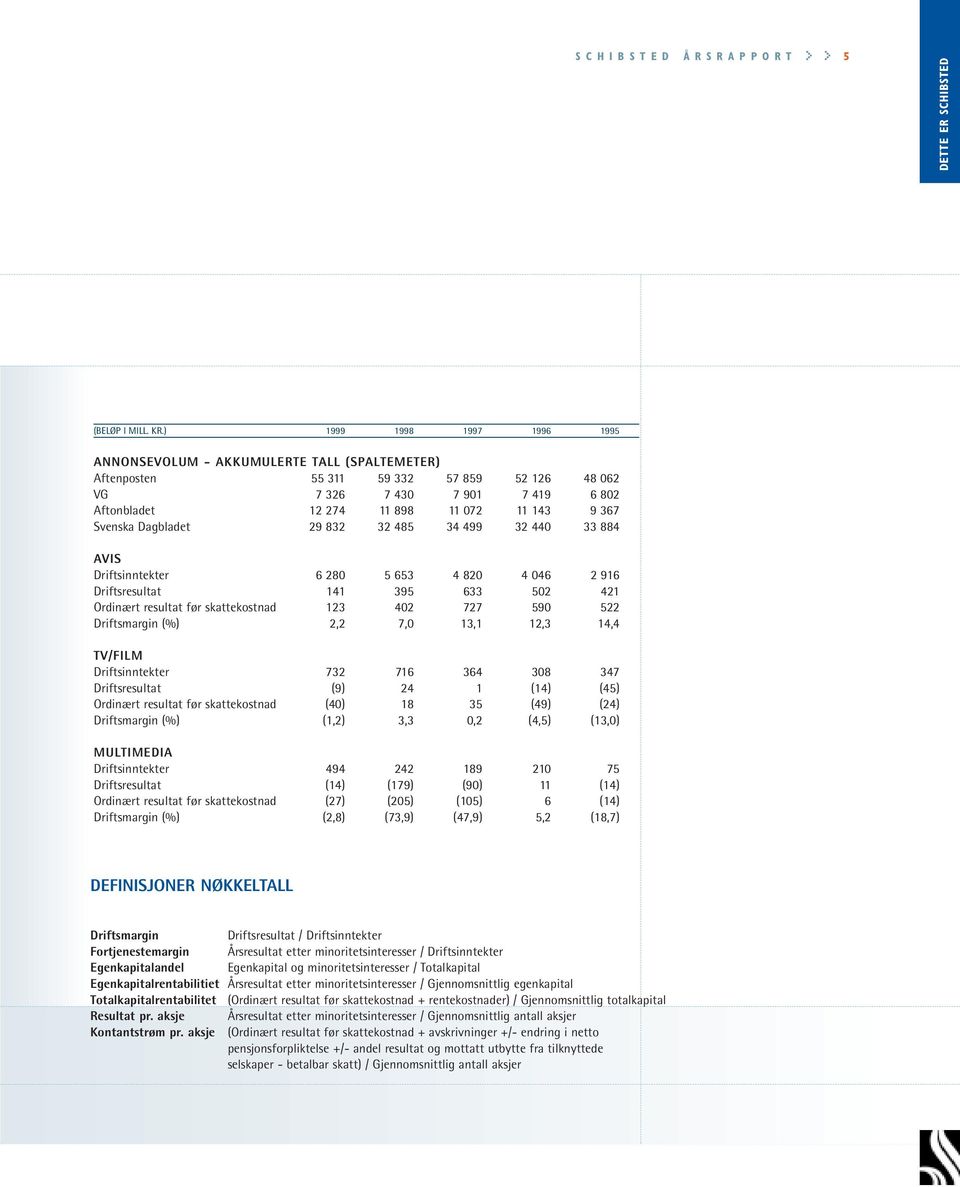 Svenska Dagbladet 29 832 32 485 34 499 32 440 33 884 AVIS Driftsinntekter 6 280 5 653 4 820 4 046 2 916 Driftsresultat 141 395 633 502 421 Ordinært resultat før skattekostnad 123 402 727 590 522