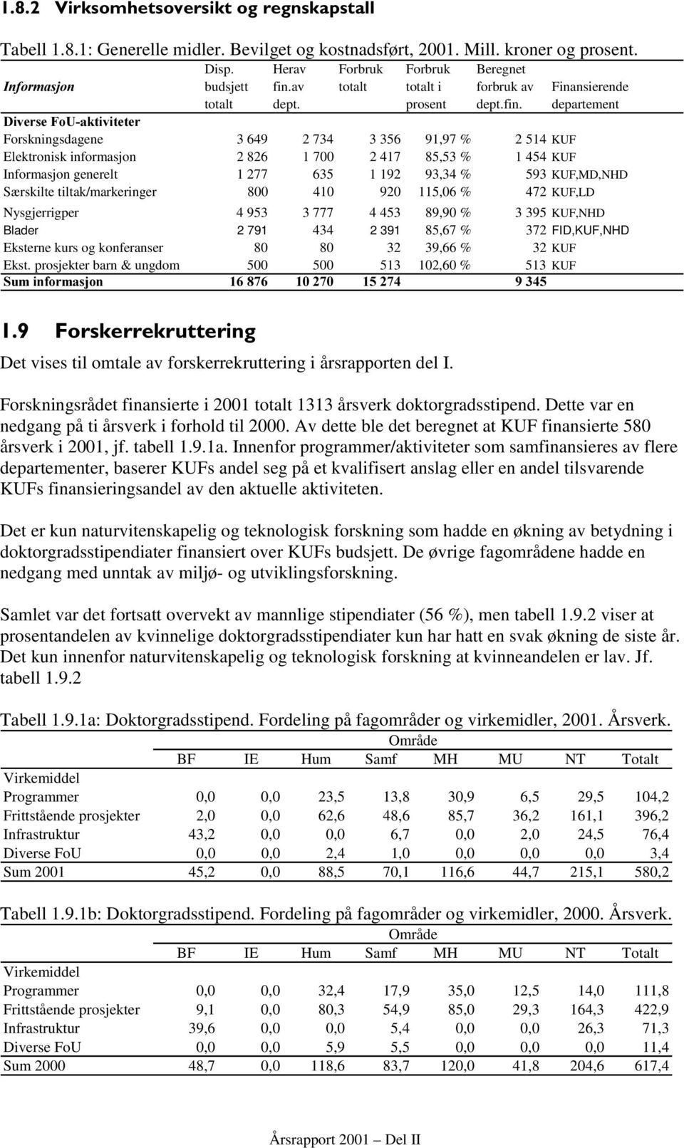 departement 'LYHUVH)R8DNWLYLWHWHU Forskningsdagene 3 649 2 734 3 356 91,97 % 2 514 KUF Elektronisk informasjon 2 826 1 700 2 417 85,53 % 1 454 KUF Informasjon generelt 1 277 635 1 192 93,34 % 593