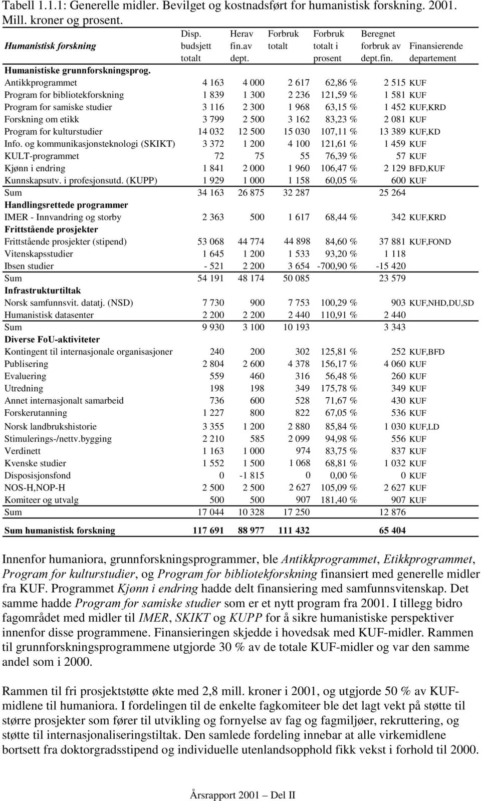 departement +XPDQLVWLVNHJUXQQIRUVNQLQJVSURJ Antikkprogrammet 4 163 4 000 2 617 62,86 % 2 515 KUF Program for bibliotekforskning 1 839 1 300 2 236 121,59 % 1 581 KUF Program for samiske studier 3 116