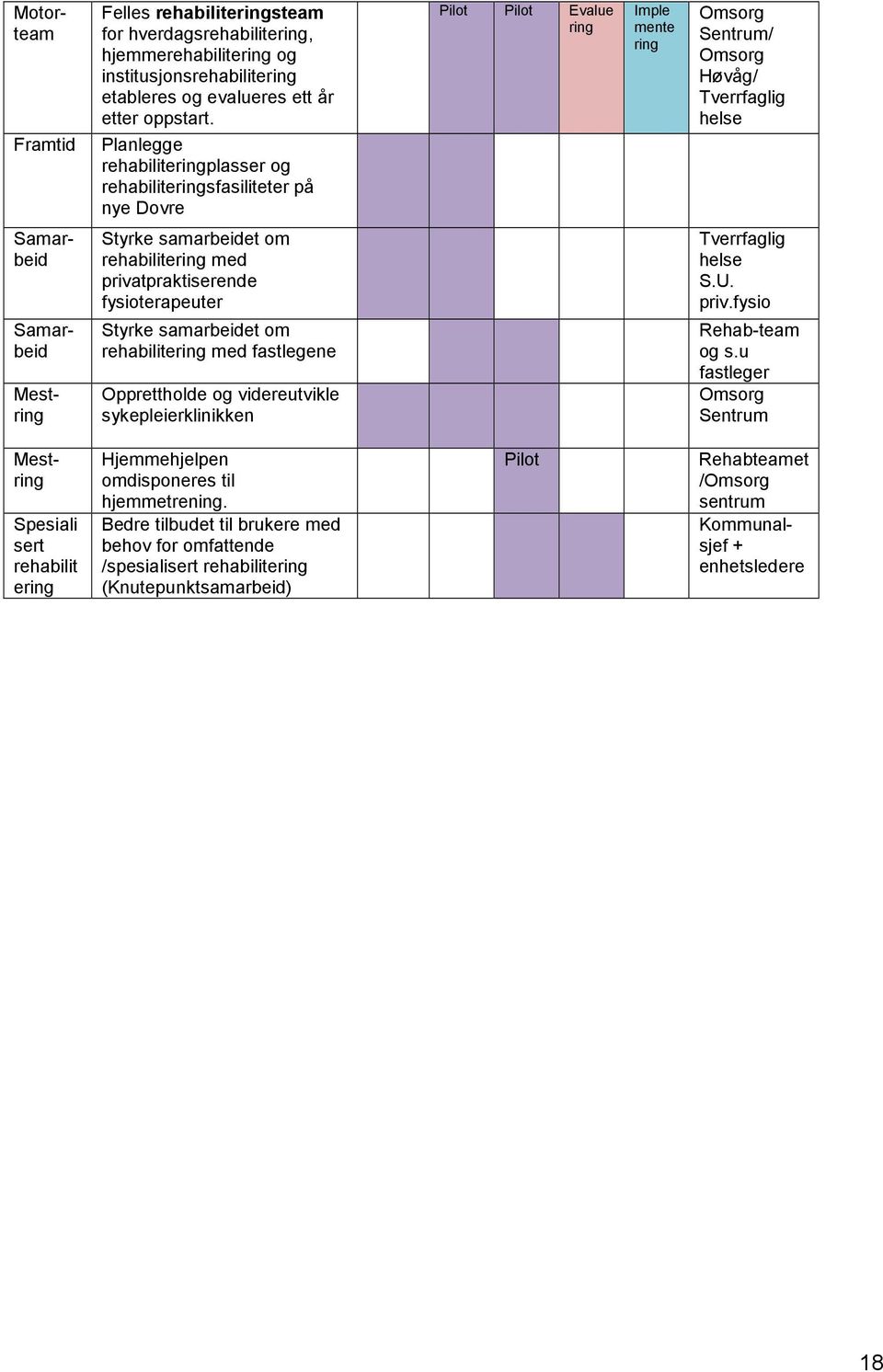 samarbeidet om rehabilitering med privatpraktiserende fysioterapeuter Styrke samarbeidet om rehabilitering med fastlegene Opprettholde og videreutvikle sykepleierklinikken Tverrfaglig helse S.U. priv.fysio Rehab-team og s.