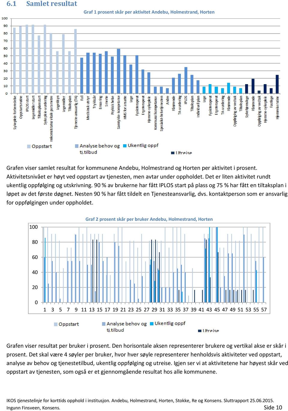 90 % av brukerne har fått IPLOS start på plass og 75 % har fått en tiltaksplan i løpet av det første døgnet. Nesten 90 % har fått tildelt en Tjenesteansvarlig, dvs.