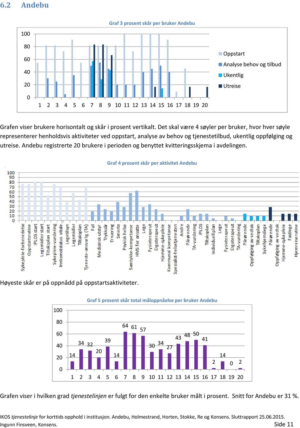 Det skal være 4 søyler per bruker, hvor hver søyle representerer henholdsvis aktiviteter ved oppstart, analyse av behov og tjenestetilbud, ukentlig oppfølging og utreise.