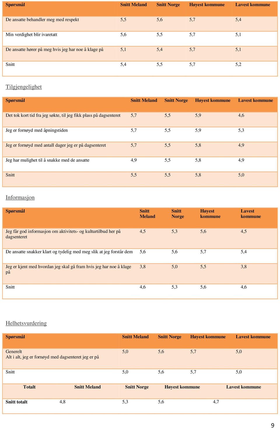 Jeg har mulighet til å snakke med de ansatte 4,9 5,5 5,8 4,9 5,5 5,5 5,8 5,0 Informasjon Jeg får god informasjon om aktivitets- og kulturtilbud her på dagsenteret 4,5 5,3 5,6 4,5 De ansatte snakker