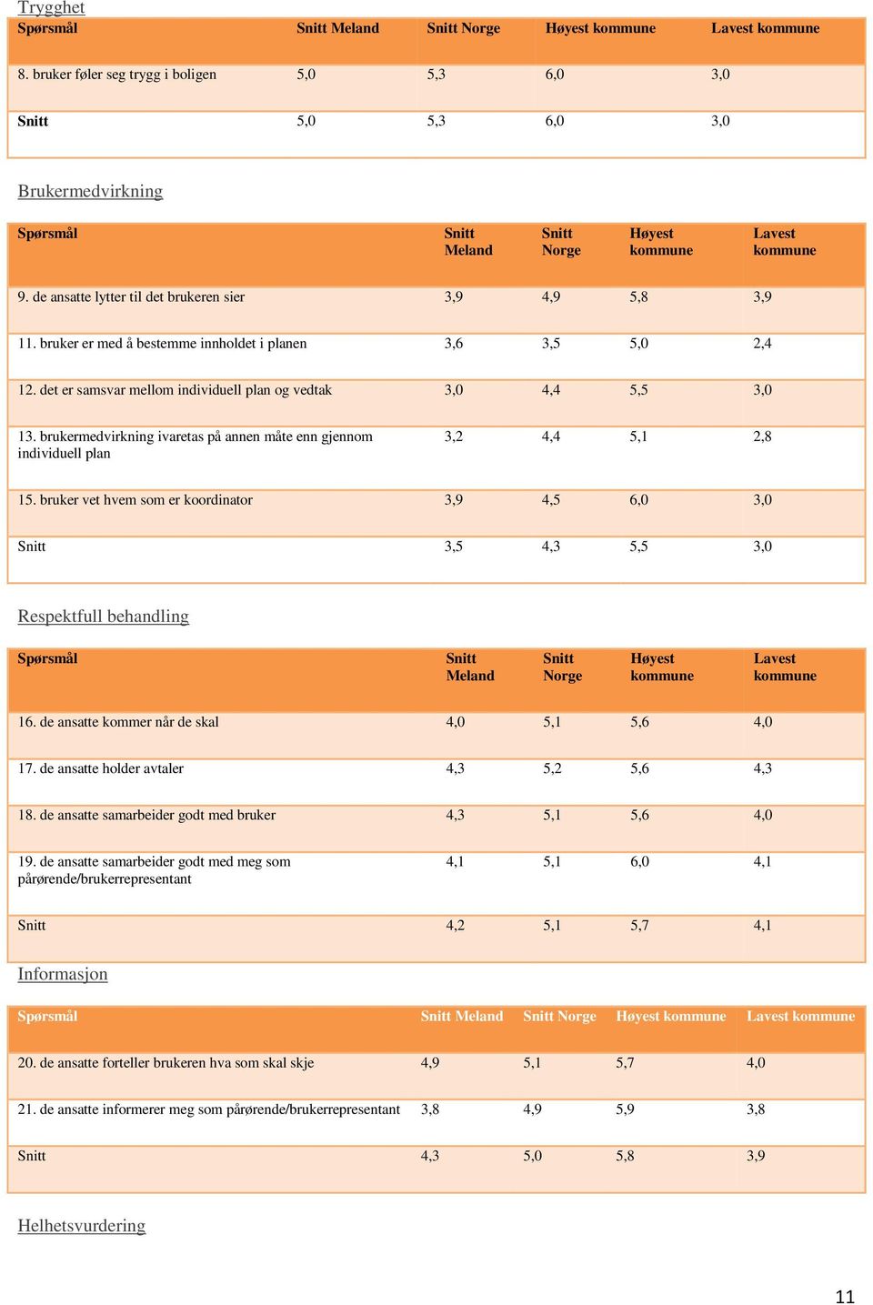 brukermedvirkning ivaretas på annen måte enn gjennom individuell plan 3,2 4,4 5,1 2,8 15. bruker vet hvem som er koordinator 3,9 4,5 6,0 3,0 3,5 4,3 5,5 3,0 Respektfull behandling 16.