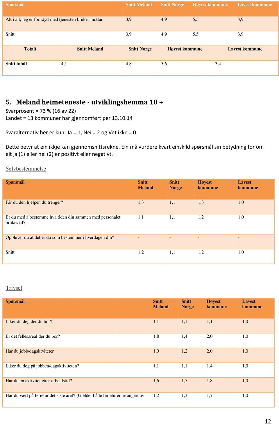 14 Svaralternativ her er kun: Ja = 1, Nei = 2 og Vet ikke = 0 Dette betyr at ein ikkje kan gjennomsnittsrekne.