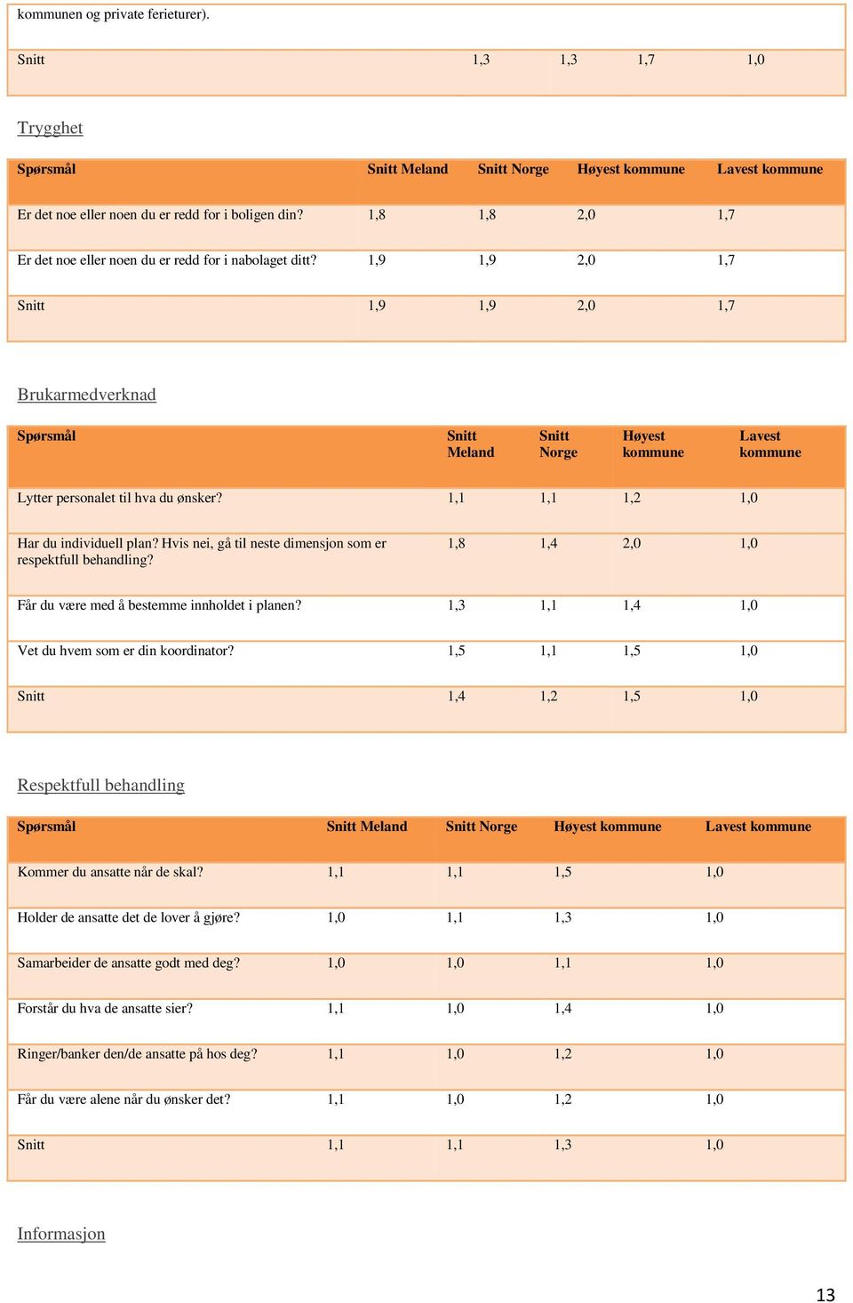 1,8 1,4 2,0 1,0 Får du være med å bestemme innholdet i planen? 1,3 1,1 1,4 1,0 Vet du hvem som er din koordinator? 1,5 1,1 1,5 1,0 1,4 1,2 1,5 1,0 Respektfull behandling Kommer du ansatte når de skal?