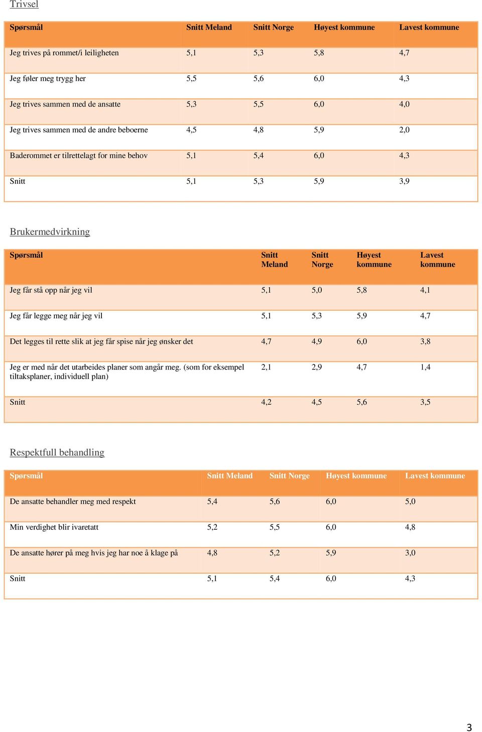 til rette slik at jeg får spise når jeg ønsker det 4,7 4,9 6,0 3,8 Jeg er med når det utarbeides planer som angår meg.