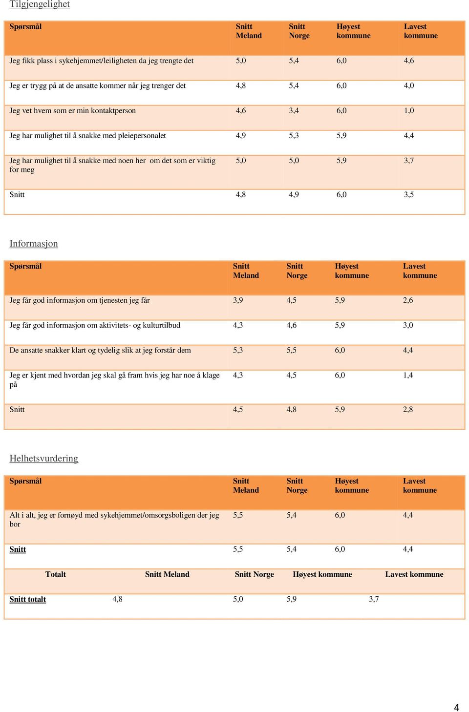 Informasjon Jeg får god informasjon om tjenesten jeg får 3,9 4,5 5,9 2,6 Jeg får god informasjon om aktivitets- og kulturtilbud 4,3 4,6 5,9 3,0 De ansatte snakker klart og tydelig slik at jeg forstår
