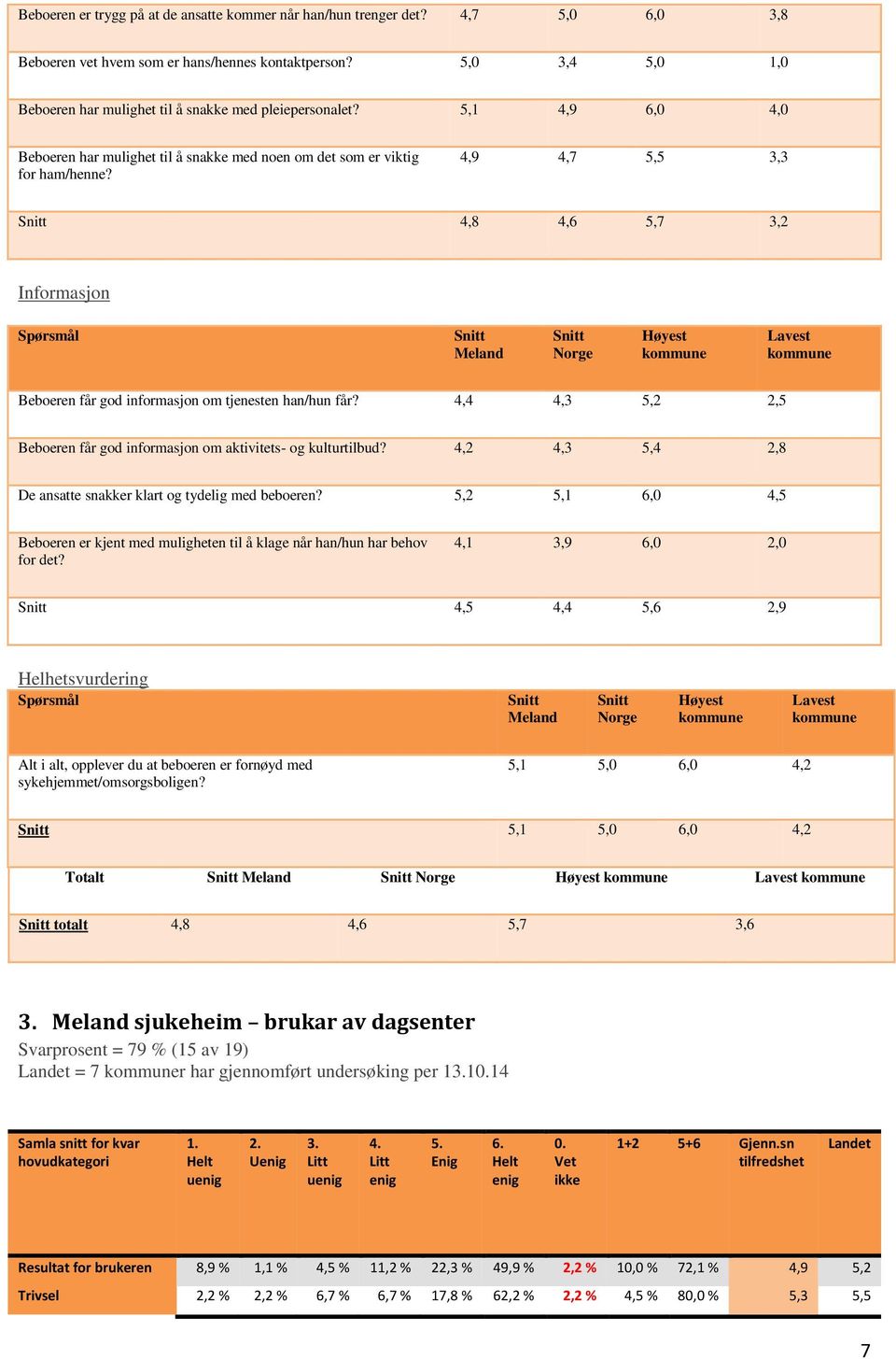 4,9 4,7 5,5 3,3 4,8 4,6 5,7 3,2 Informasjon Beboeren får god informasjon om tjenesten han/hun får? 4,4 4,3 5,2 2,5 Beboeren får god informasjon om aktivitets- og kulturtilbud?