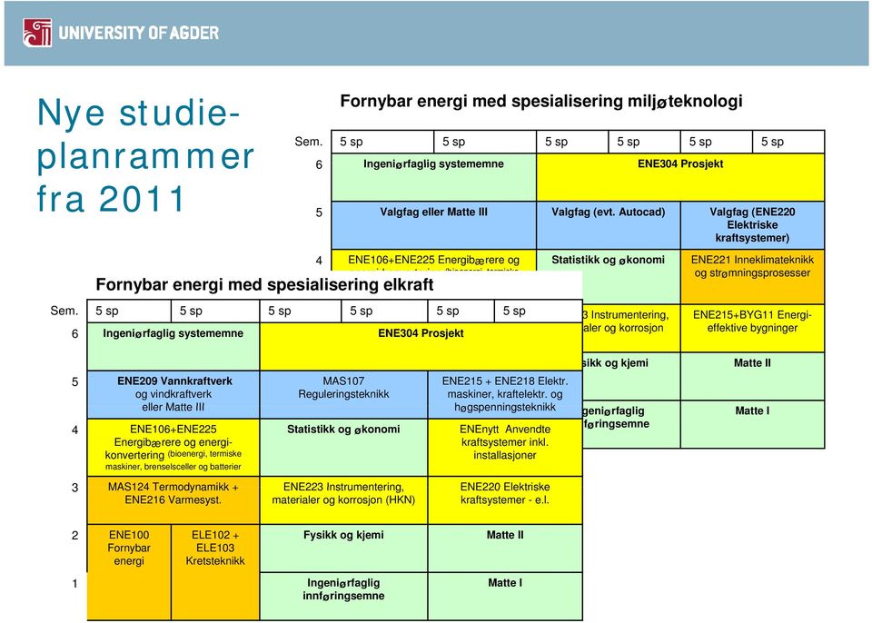 elkraft Statistikk og økonomi ENE221 Inneklimateknikk og strømningsprosesser Sem. 5 sp 5 sp 5 sp 3 MAS124 5 sp Termodynamikk 5 sp + ENE216 5 sp ENE223 Instrumentering, ENE215+BYG11 Energi- Varmesyst.