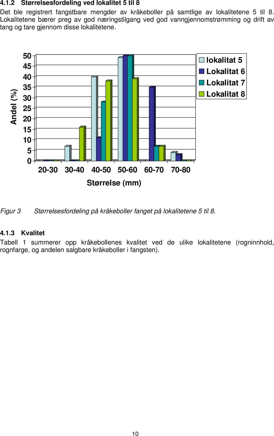 Andel (%) 50 45 40 35 30 25 20 15 10 5 0 20-30 30-40 40-50 50-60 60-70 70-80 lokalitat 5 Lokalitat 6 Lokalitat 7 Lokalitat 8 Størrelse (mm) Figur 3