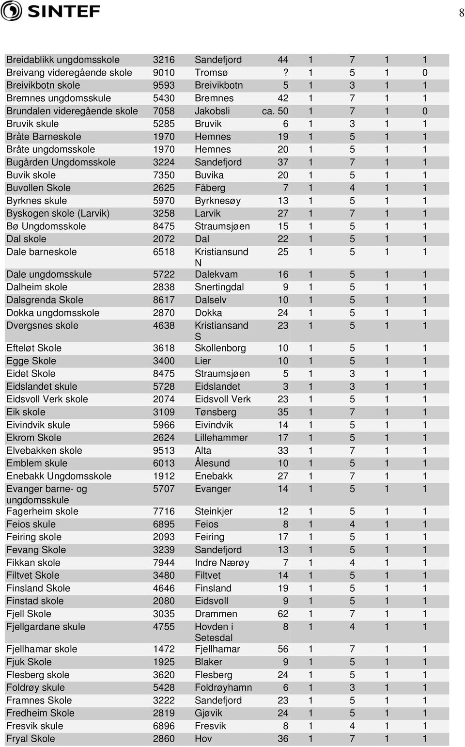 50 1 7 1 0 Bruvik skule 5285 Bruvik 6 1 3 1 1 Bråte Barneskole 1970 Hemnes 19 1 5 1 1 Bråte ungdomsskole 1970 Hemnes 20 1 5 1 1 Bugården Ungdomsskole 3224 Sandefjord 37 1 7 1 1 Buvik skole 7350