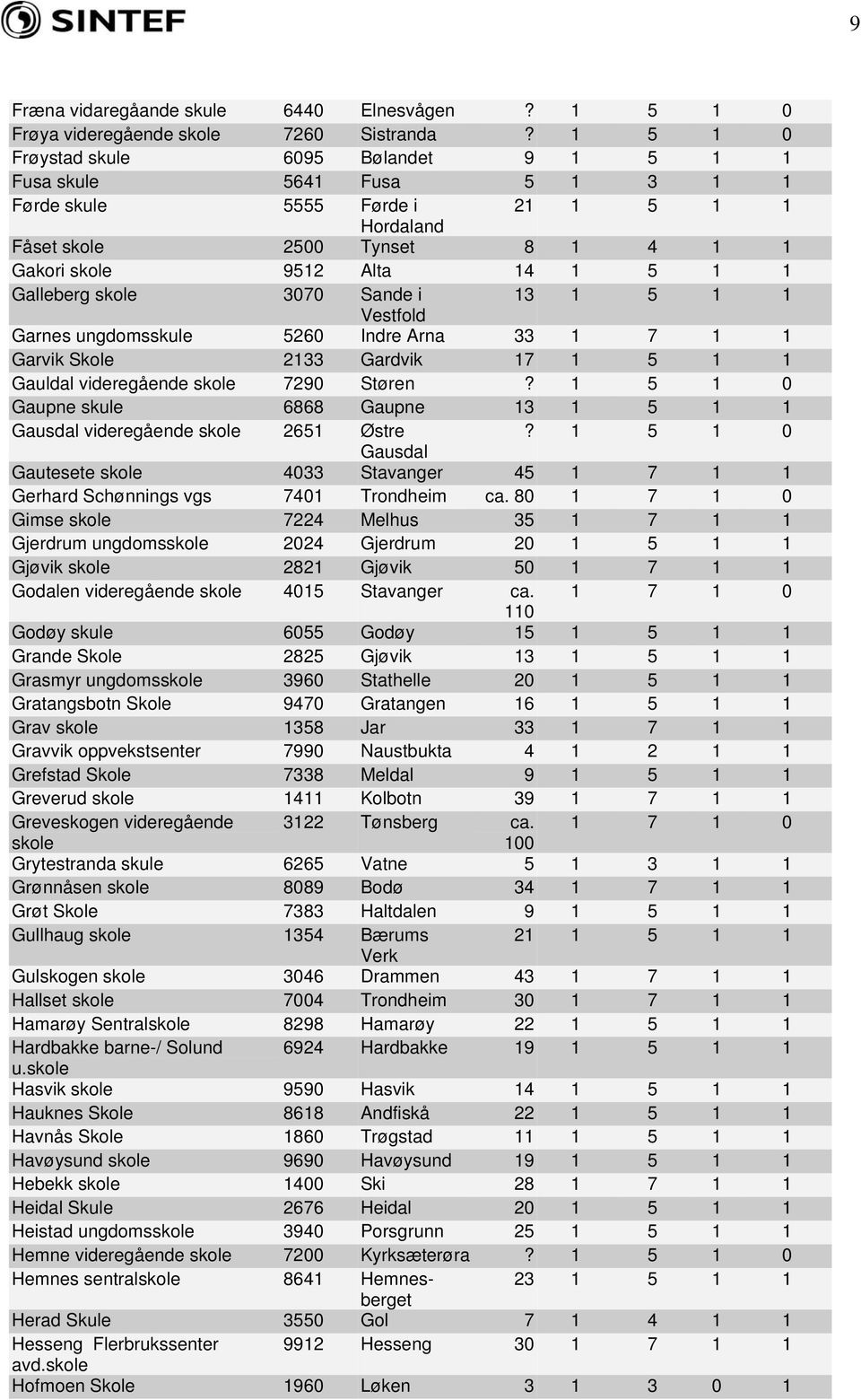 Galleberg skole 3070 Sande i 13 1 5 1 1 Vestfold Garnes ungdomsskule 5260 Indre Arna 33 1 7 1 1 Garvik Skole 2133 Gardvik 17 1 5 1 1 Gauldal videregående skole 7290 Støren?